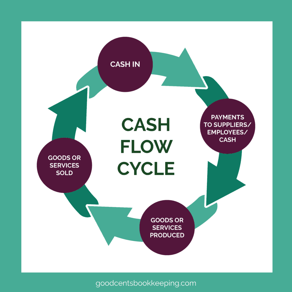 A diagram expert virtual bookkeeper Justine Lackey uses to inform business owners how to shorten their cash flow cycle